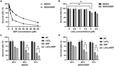 Lanthanum Chloride Sensitizes Cisplatin Resistance of Ovarian Cancer Cells via PI3K/Akt Pathway